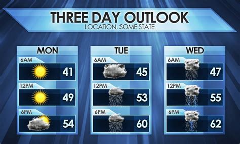 and Windy. . 3 day forecast